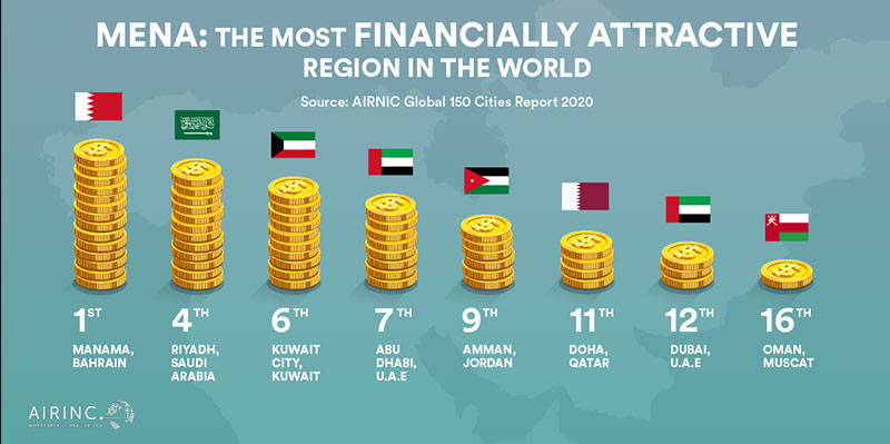 Manama is named the most financially attractive city in the world